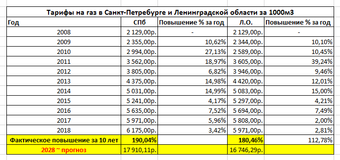 Стоимость изменения газового проекта