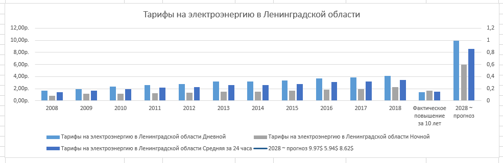 график роста тарифов на электроэнергию в Ленинградской Области