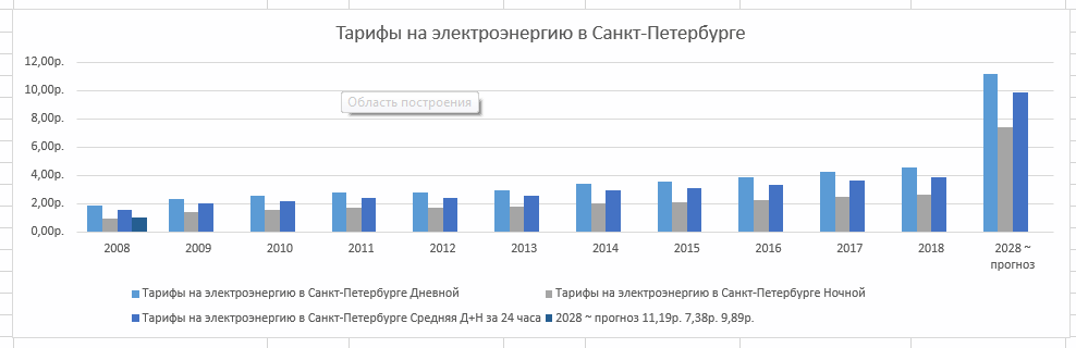 график роста тарифов на электроэнергию в Санкт-Петербурге