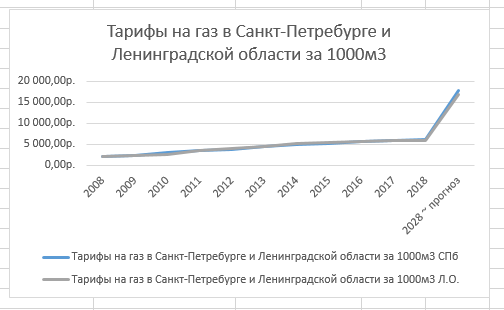 график роста тарифов на газ в СПб и Л.О.