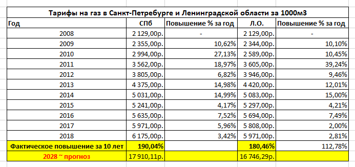 тарифы на газ в СПб и Л.О.